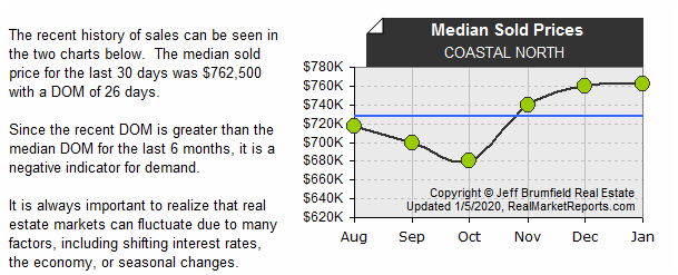 COASTAL_NORTH - Median Sold Prices (last 6 mos.)