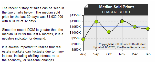 COASTAL_SOUTH - Median Sold Prices (last 6 mos.)