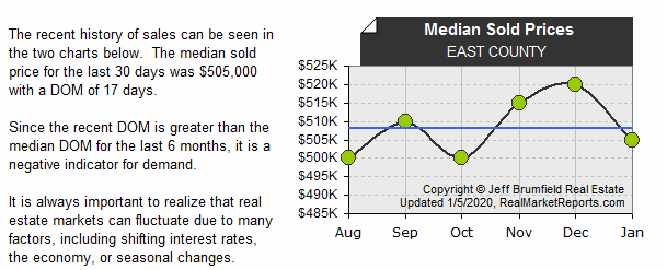 EAST_COUNTY - Median Sold Prices (last 6 mos.)