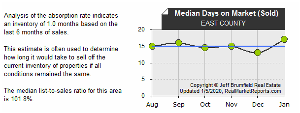 EAST_COUNTY - Median Sold DOM (last 6 mos.)