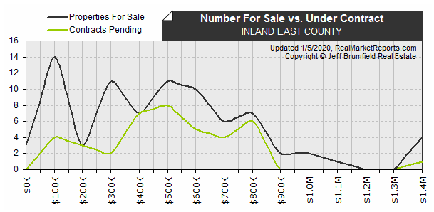 INLAND_EAST_COUNTY - Available vs Pending Listings