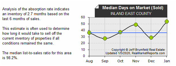 INLAND_EAST_COUNTY - Median Sold DOM (last 6 mos.)