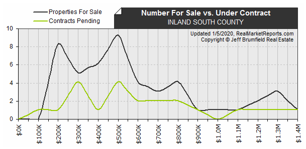 INLAND_SOUTH_COUNTY - Available vs Pending Listings