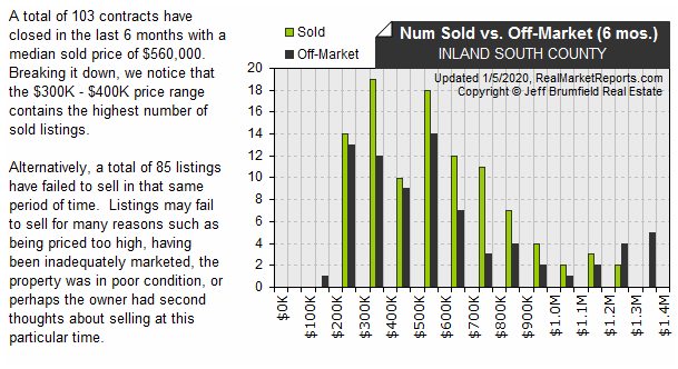 INLAND_SOUTH_COUNTY - Sold vs Expired Listings