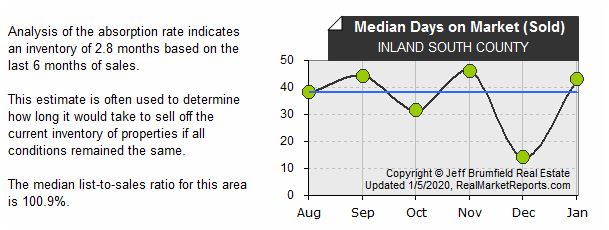INLAND_SOUTH_COUNTY - Median Sold DOM (last 6 mos.)
