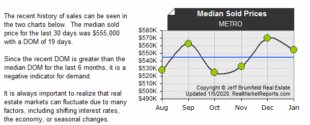 METRO - Median Sold Prices (last 6 mos.)