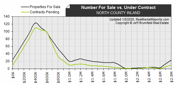 NORTH_COUNTY_INLAND - Available vs Pending Listings