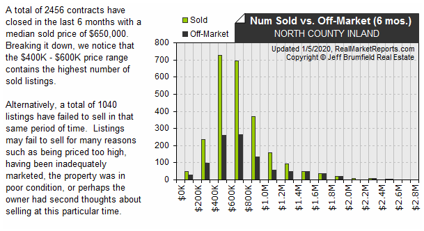 NORTH_COUNTY_INLAND - Sold vs Expired Listings