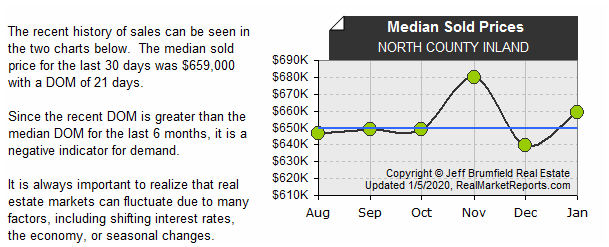 NORTH_COUNTY_INLAND - Median Sold Prices (last 6 mos.)