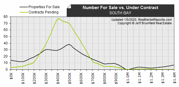 SOUTH_BAY - Available vs Pending Listings