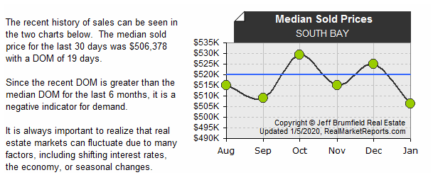 SOUTH_BAY - Median Sold Prices (last 6 mos.)