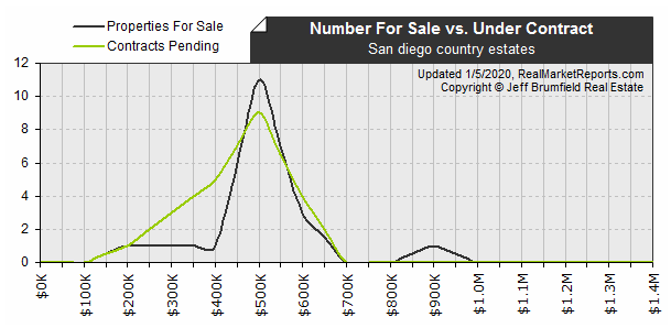 San_diego_country_estates - Available vs Pending Listings