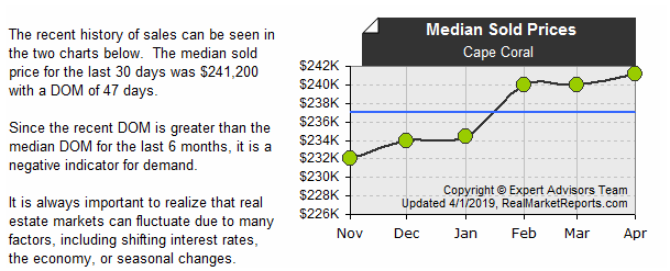 Cape_Coral - Median Sold Prices (last 6 mos.)