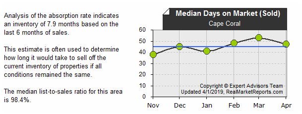 Cape_Coral - Median Sold DOM (last 6 mos.)