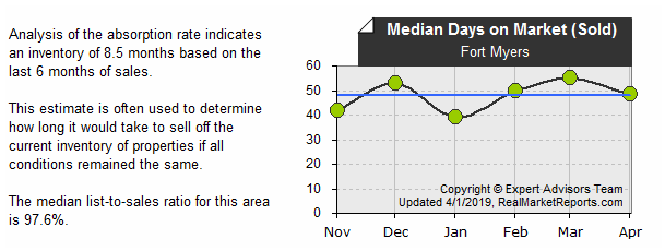 Fort_Myers - Median Sold DOM (last 6 mos.)