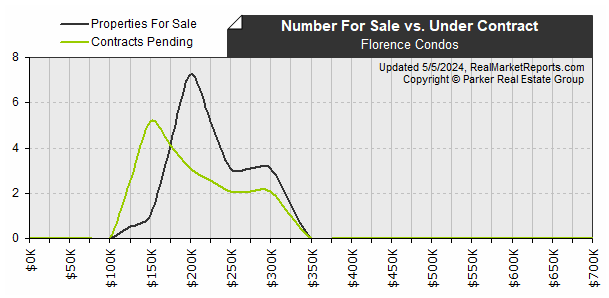 Florence_Condos - Available vs Pending Listings