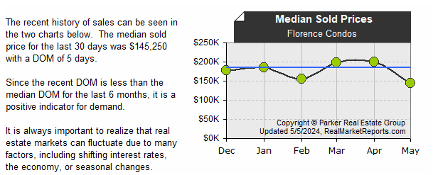 Florence_Condos - Median Sold Prices (last 6 mos.)