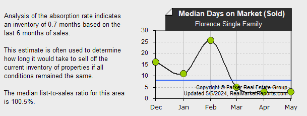Florence_Single_Family - Median Sold DOM (last 6 mos.)