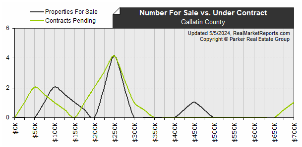 Gallatin_County - Available vs Pending Listings