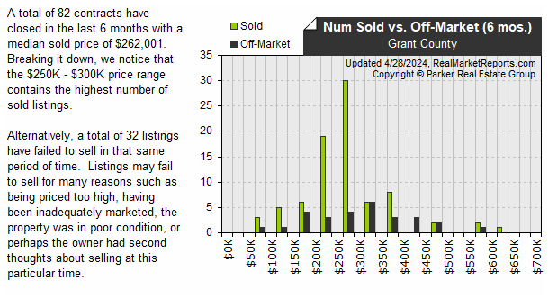 Grant_County - Sold vs Expired Listings