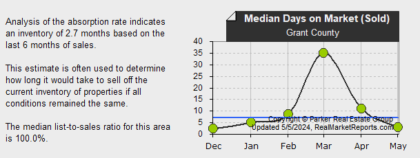 Grant_County - Median Sold DOM (last 6 mos.)