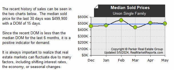 Union_Single_Family - Median Sold Prices (last 6 mos.)