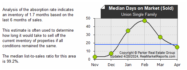 Union_Single_Family - Median Sold DOM (last 6 mos.)