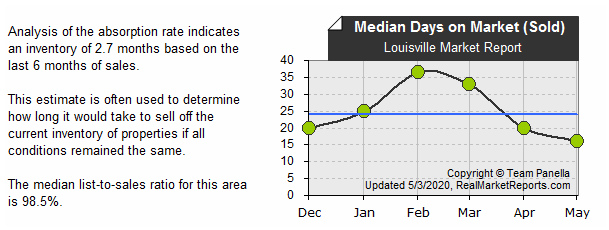 Louisville_Market_Report - Median Sold DOM (last 6 mos.)