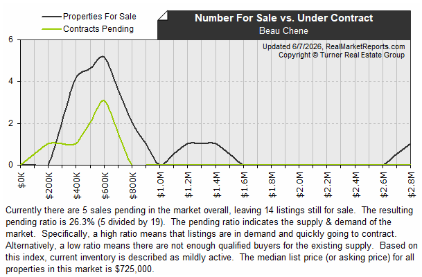Beau Chene - Available vs Pending Listings