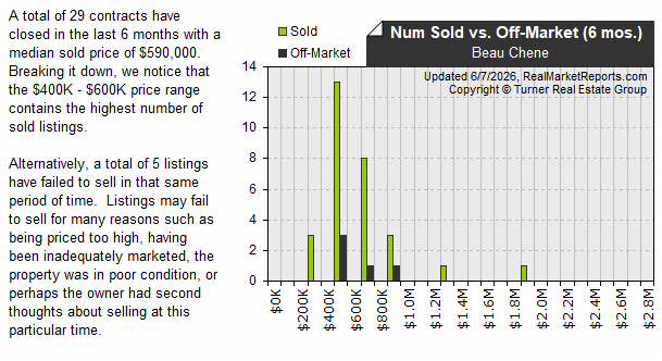 Beau Chene - Sold vs Expired Listings