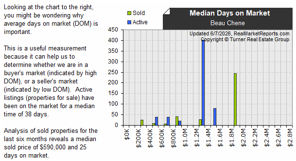 Beau Chene - Sold vs Active DOM