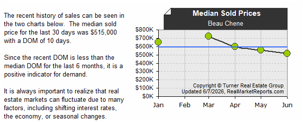 Beau Chene - Avg Sold Prices (last 6 mos.)