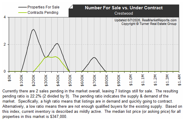 Crestwood - Available vs Pending Listings