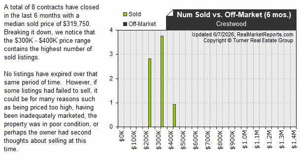 Crestwood - Sold vs Expired Listings