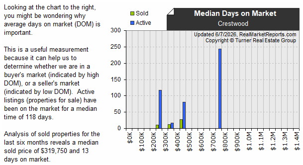 Crestwood - Sold vs Active DOM