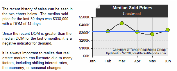 Crestwood - Avg Sold Prices (last 6 mos.)