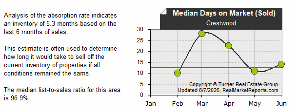 Crestwood - Avg Sold DOM (last 6 mos.)