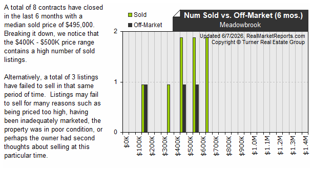 Meadowbrook - Sold vs Expired Listings