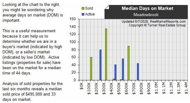 Meadowbrook - Sold vs Active DOM