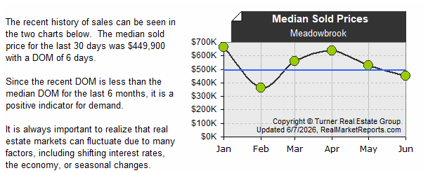 Meadowbrook - Avg Sold Prices (last 6 mos.)