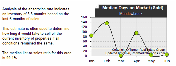 Meadowbrook - Avg Sold DOM (last 6 mos.)