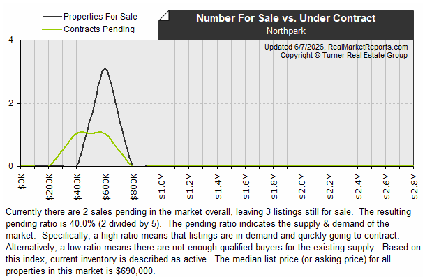 Northpark - Available vs Pending Listings