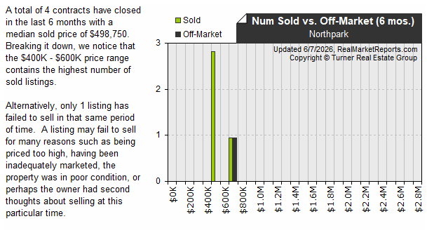 Northpark - Sold vs Expired Listings