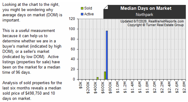Northpark - Sold vs Active DOM