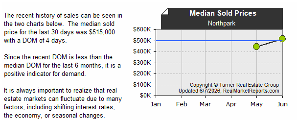 Northpark - Avg Sold Prices (last 6 mos.)