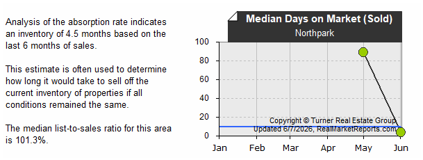Northpark - Avg Sold DOM (last 6 mos.)