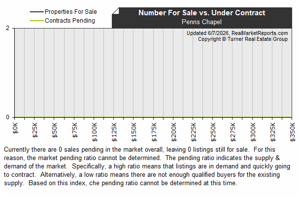 Penns Chapel - Available vs Pending Listings