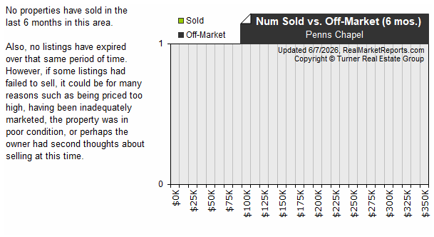 Penns Chapel - Sold vs Expired Listings