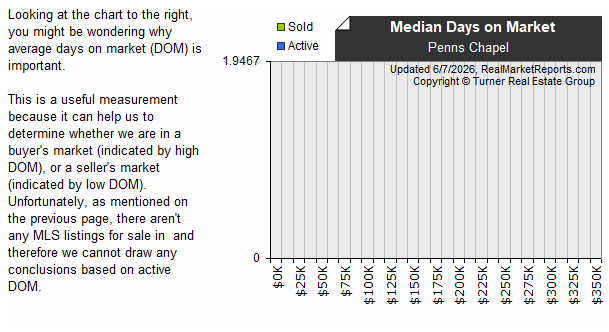 Penns Chapel - Sold vs Active DOM