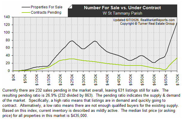 W St Tammany Parish - Available vs Pending Listings